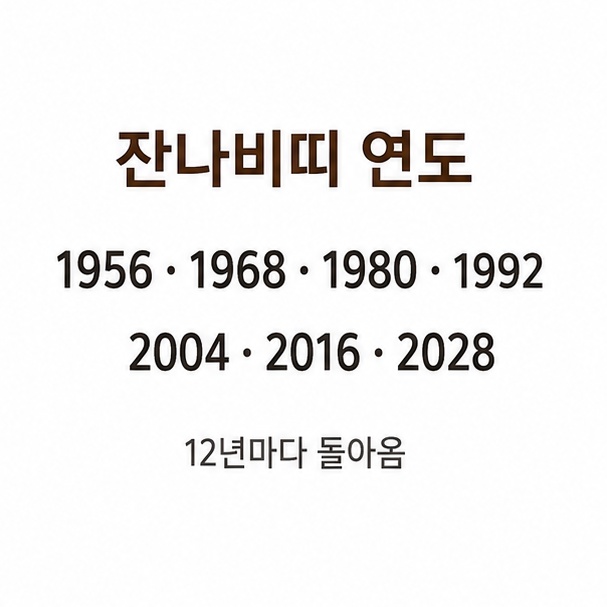 잔나비띠에 해당하는 연도 목록, 1956년부터 2028년까지 12년 간격으로 돌아오는 해를 정리한 카드