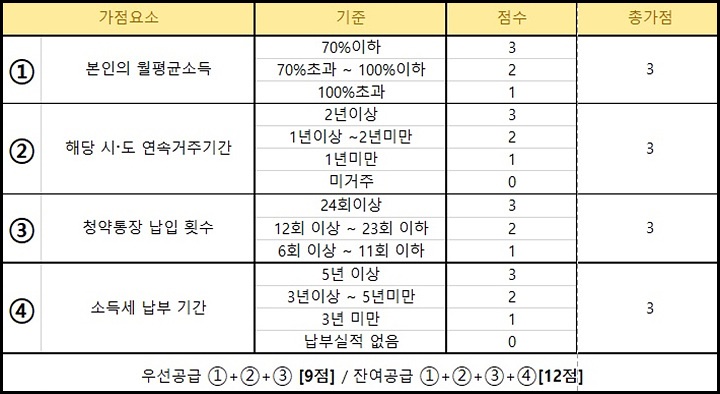가점표