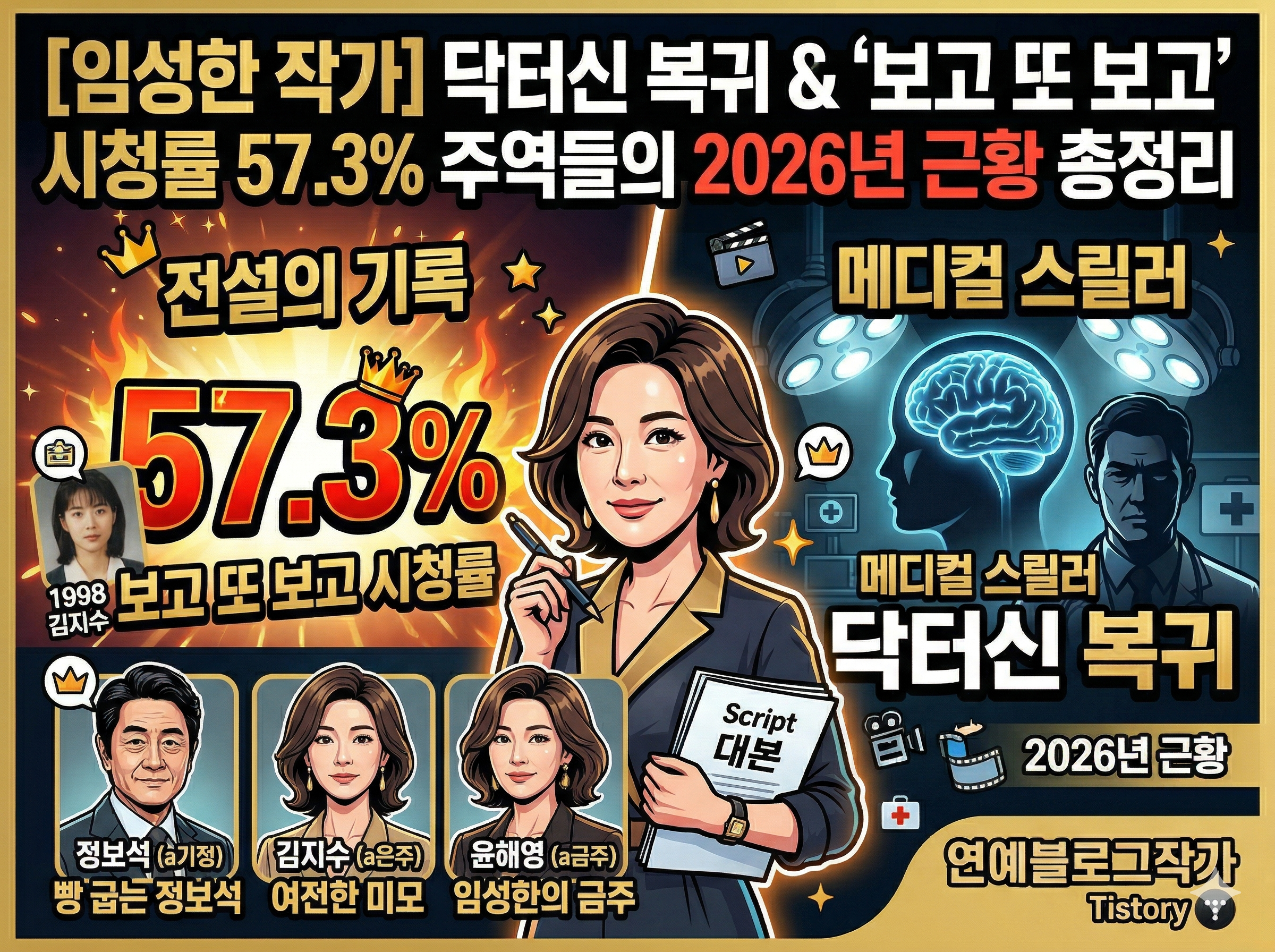 A detailed 4:3 YouTube-style thumbnail for a Tistory blog post about writer Lim Sung-han. The top title reads "[임성한 작가] 닥터신 복귀 &amp; &lsquo;보고 또 보고&rsquo; 시청률 57.3% 주역들의 2026년 근황 총정리". In the center, a stylized woman (representing the writer) holds a script labeled 'Script 대본'. On the left, a flaming '57.3%' graphic represents the legendary rating of 'See and See Again'. On the right, medical graphics like a brain scan and a doctor's silhouette represent the new drama 'Doctor Shin'. The bottom features three profile cards for actors Jeong Bo-seok, Kim Ji-soo, and Yoon Hae-young with captions about their 2026 status.