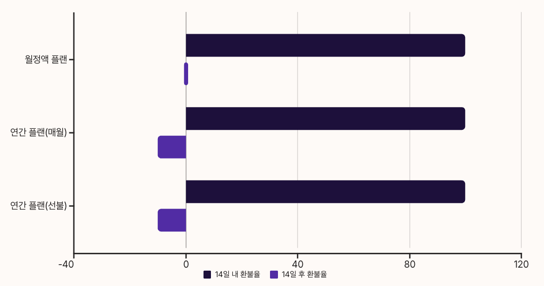 어도비결제취소 환불 조건 상세 분석 차트 이미지