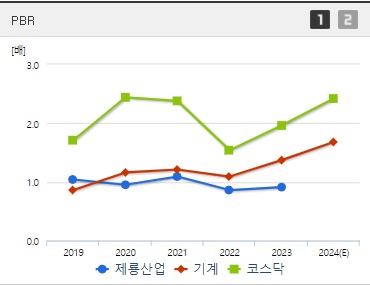 제룡산업 주가 PBR