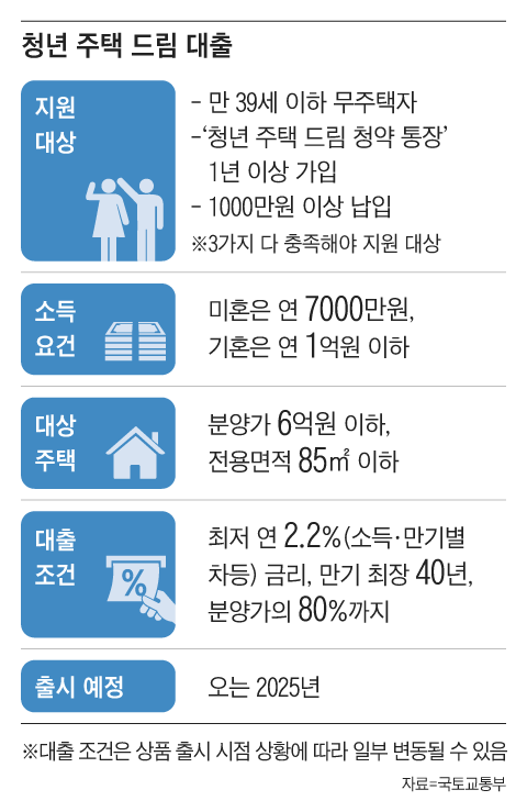 청년 주택드림 대출 가입 대상 및 조건
