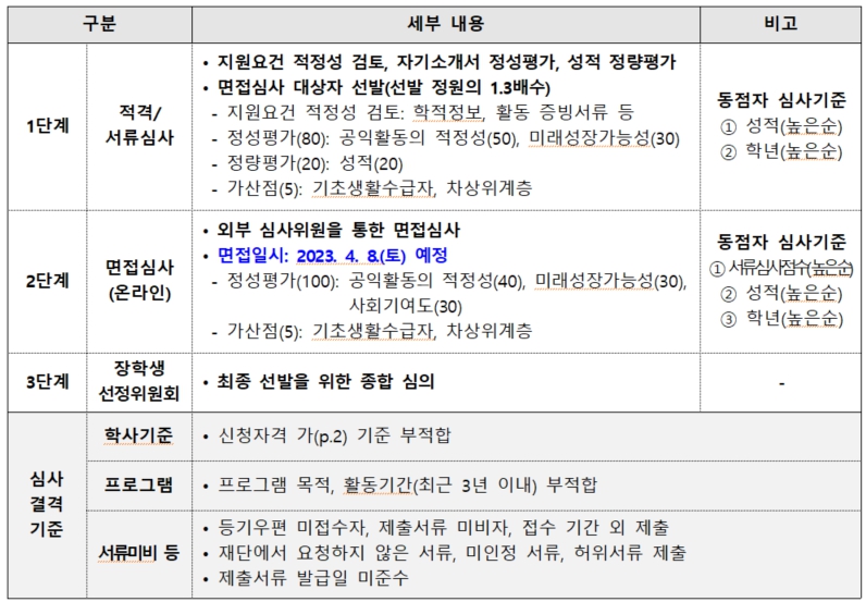 서울 희망 공익 인재 장학금 신청 방법 금액 총정리