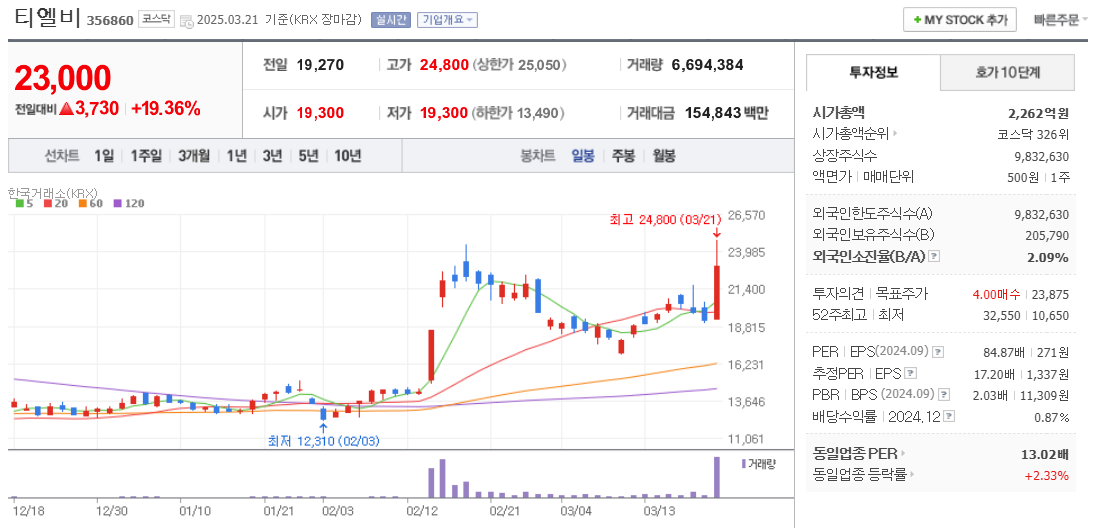SOCAMM 관련주 티엘비 주가 차트