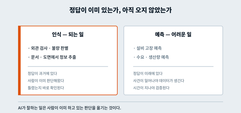 제조 현장에서 AI가 되는 일과 어려운 일을 가르는 기준