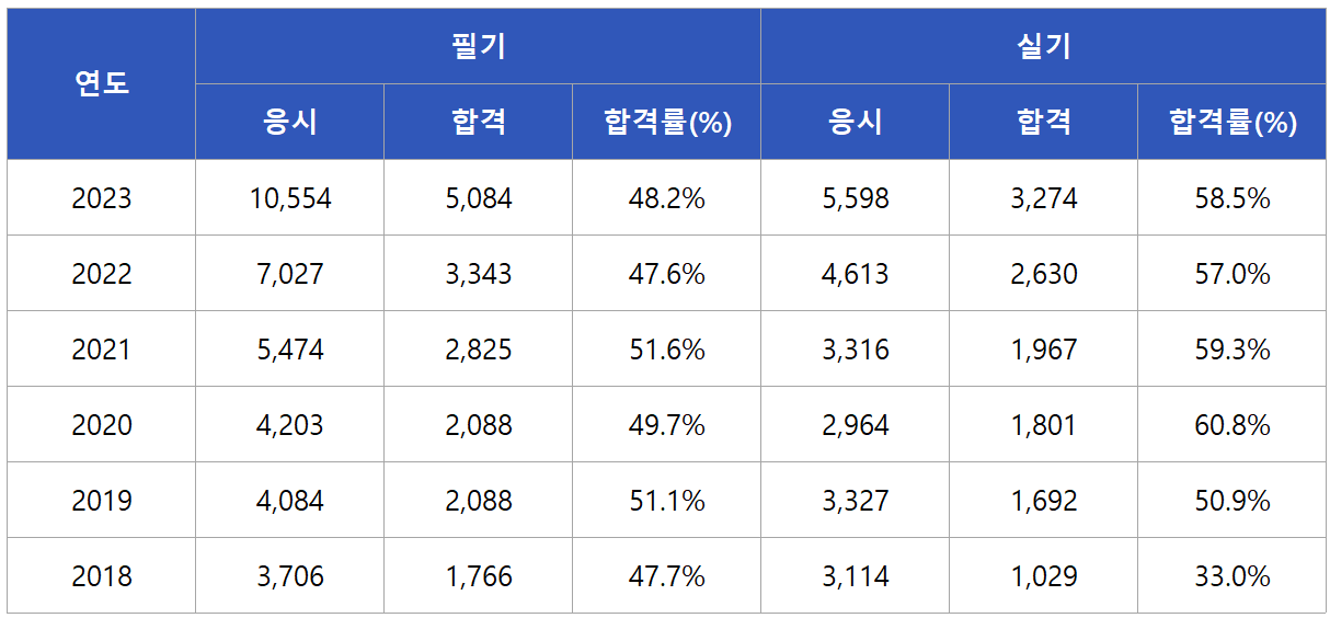 산업위생관리기사 합격률