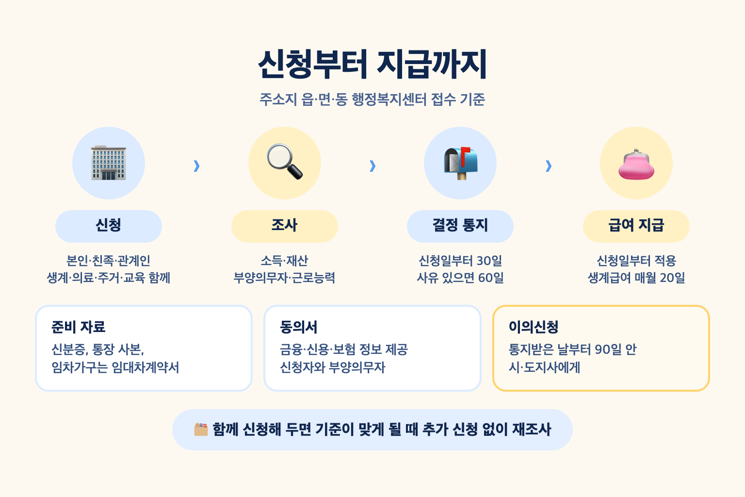 읍&middot;면&middot;동 신청 후 소득&middot;재산&middot;부양의무자 조사, 30일 안의 결정 통지, 신청일부터의 급여 지급과 90일 이의신청 기한을 이은 절차 설명도