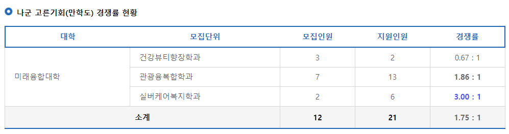 2023학년도 제주대학교 정시 나군 고른기회(만학도) 경쟁률 현황