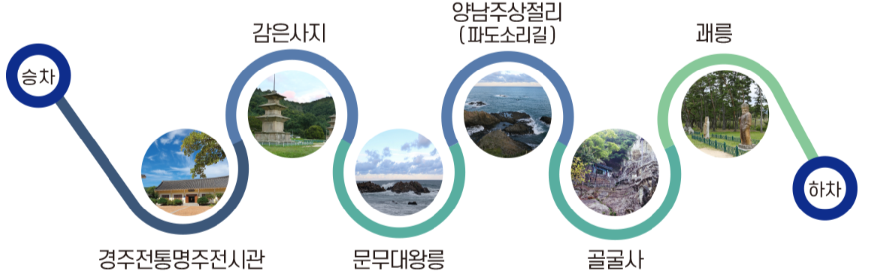 경주 시티투어 버스 동해안 투어