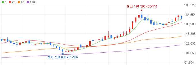 우주항공-관련주-LIG넥스원-주가