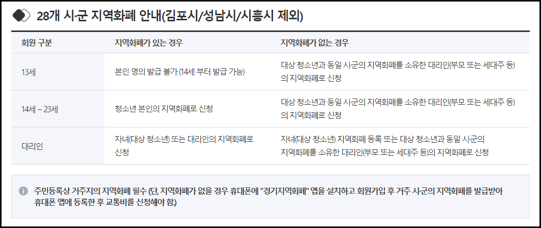 경기도 청소년 교통비 지원 총정리(신청방법신청기간대상)