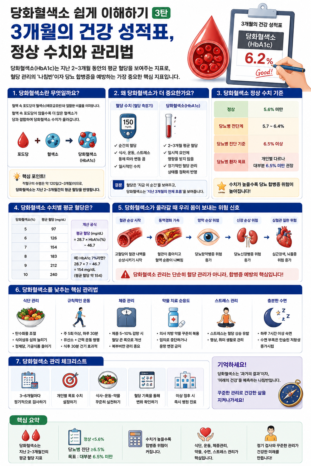 당화 혈색소 3개월의 건강 성적표