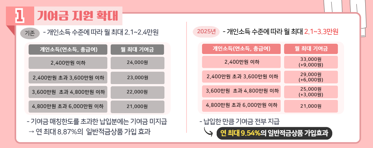 7월 청년도약계좌 조건 신청방법 이자