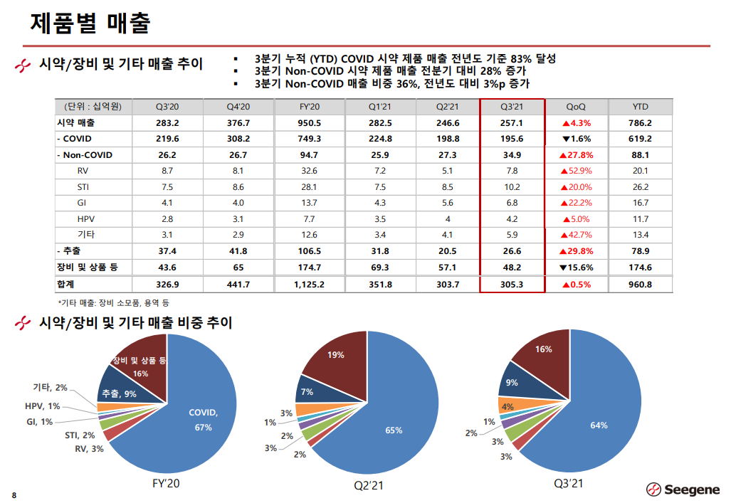 씨젠-씨젠ROE-씨젠3분기매출액-씨젠3분기영업이익률-씨젠3분기당기순이익-Seegene-씨젠제품
