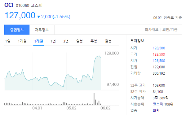 OCI 최근 3개월 주가 변동