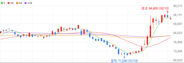 지주사 관련주 TOP 10