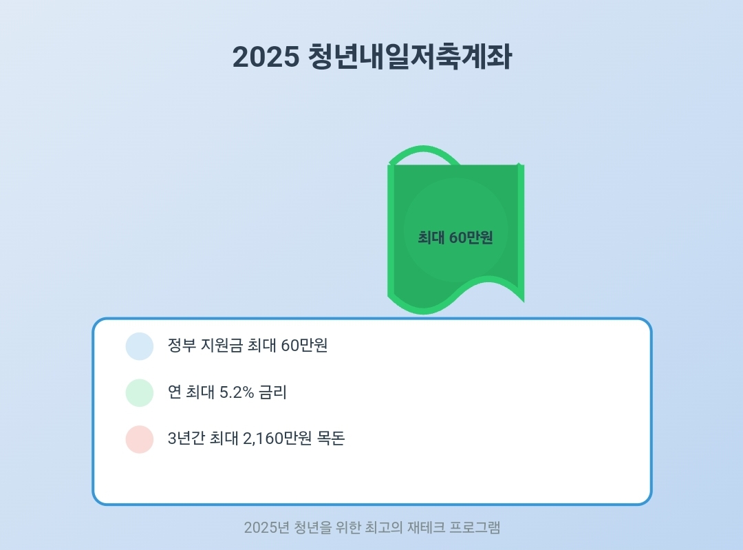 청년내일저축계좌로 지원 받을 수 있는 지원금, 금리, 목돈