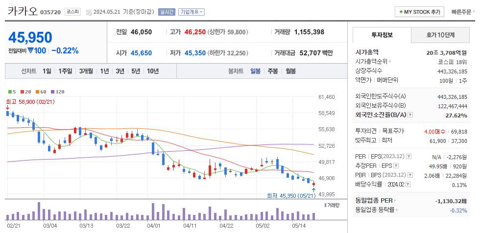 시프트업 관련주 카카오 주가 차트