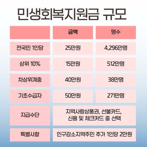 민생회복 지원금 상위10%