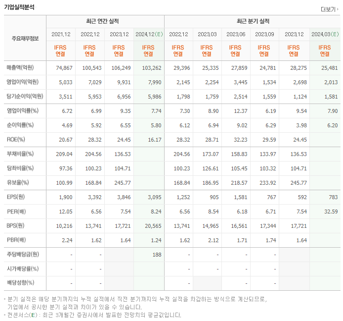 삼성엔지니어링_실적
