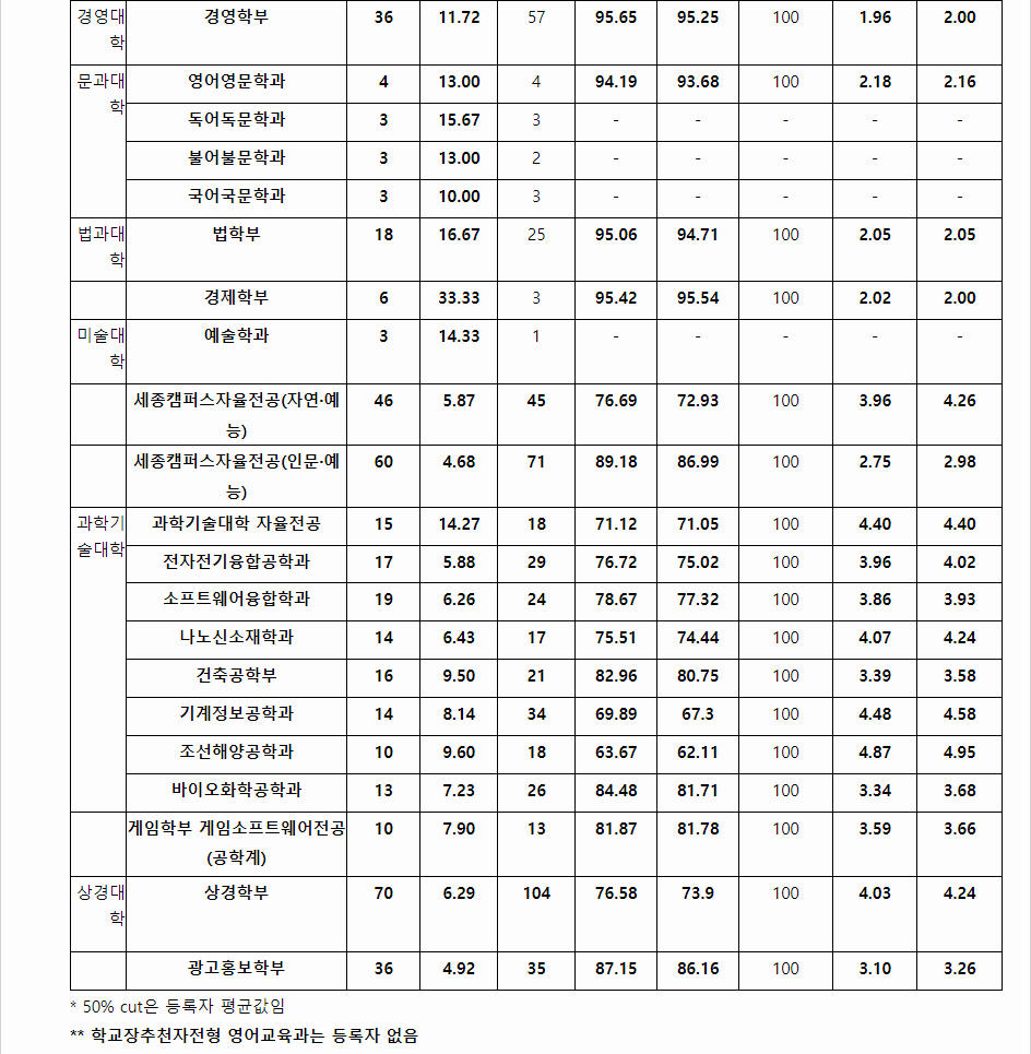 2023학년도 홍익대학교 학생부교과전형 전형 결과
