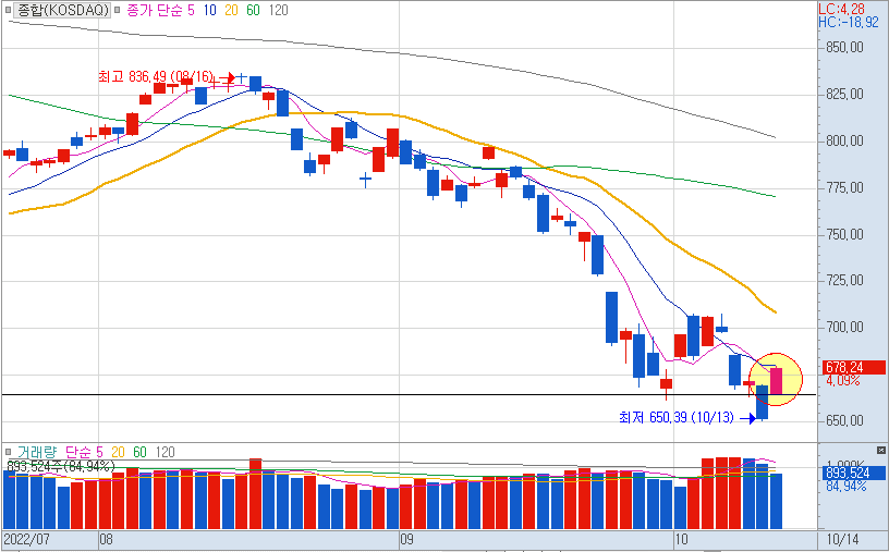 10월14일 코스닥 일봉차트