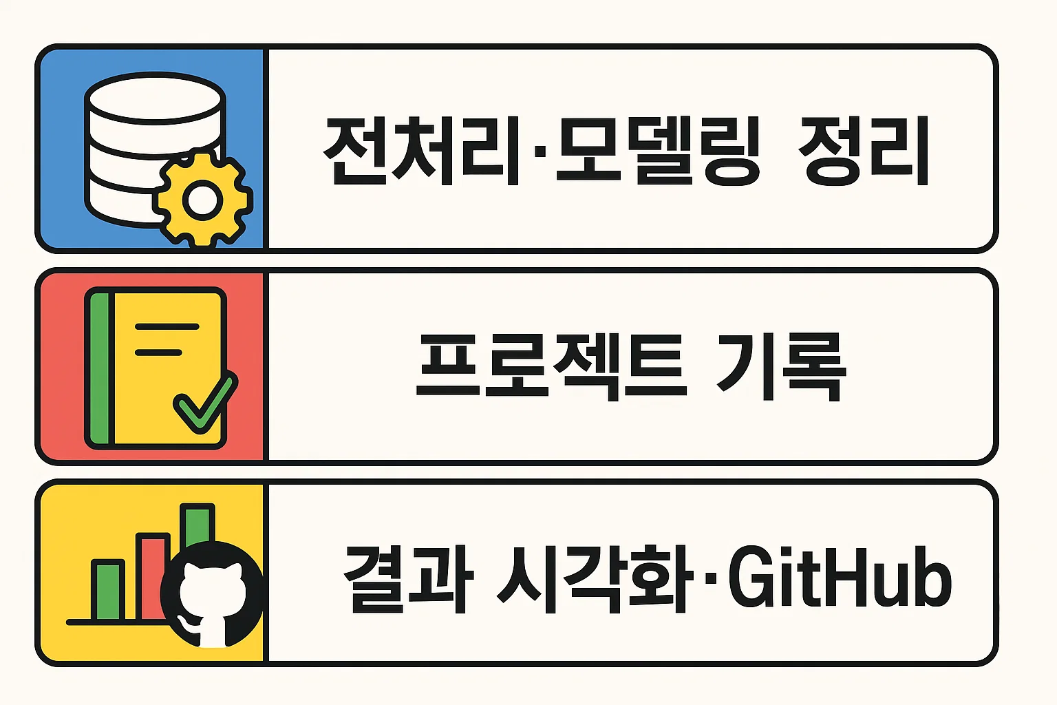 전처리&middot;모델링 정리, 프로젝트 기록, 결과 시각화 및 GitHub 관리 등 실무형 포트폴리오 구성법을 담은 실전형 이미지.