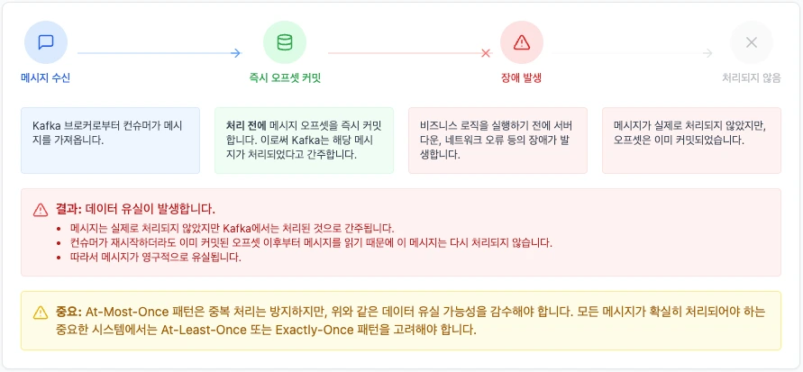 at most once 장애 발생 흐름