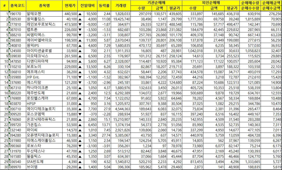 주간 코스닥 기관/외국인 동일 순매수