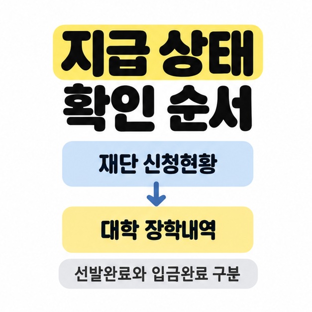 재단 신청현황에서 대학 장학내역으로 이어지는 확인 순서와 선발완료 및 입금완료를 구분하라는 안내 그림