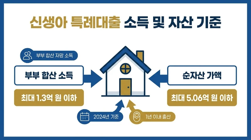 2025년 신생아특례대출 소득 및 자산 기준 요약 인포그래픽