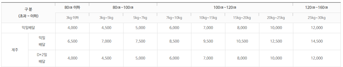 우체국-택배-요금