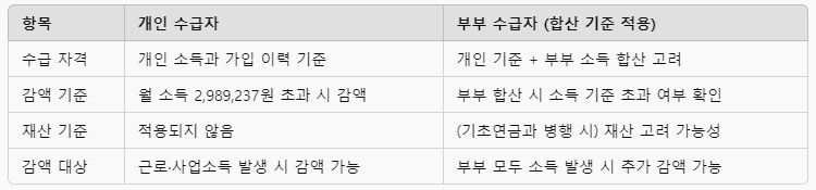 2025년 노령연금 부부합산 수급 기준 요약 표