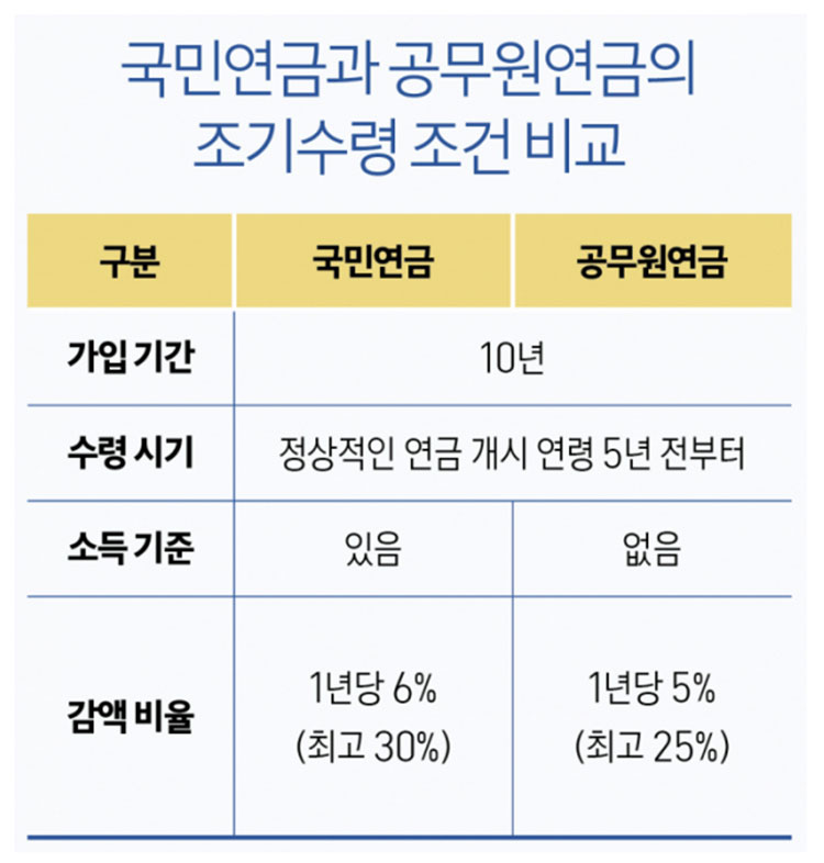 국민연금, 공무원연금 조기수령 조건