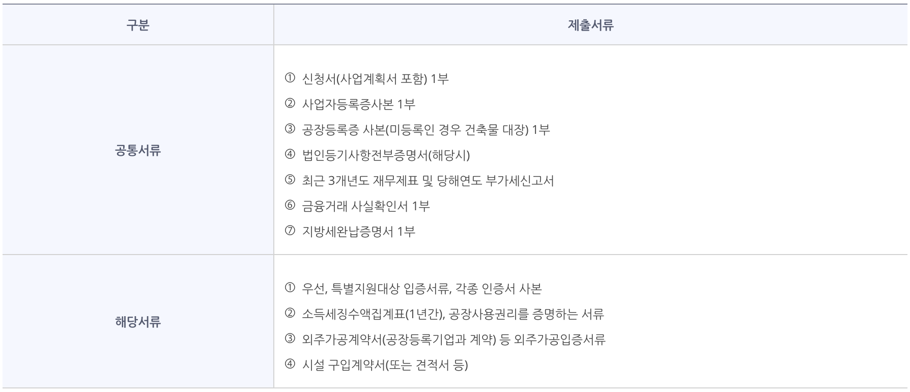 여성창업기업 구비서류 항목