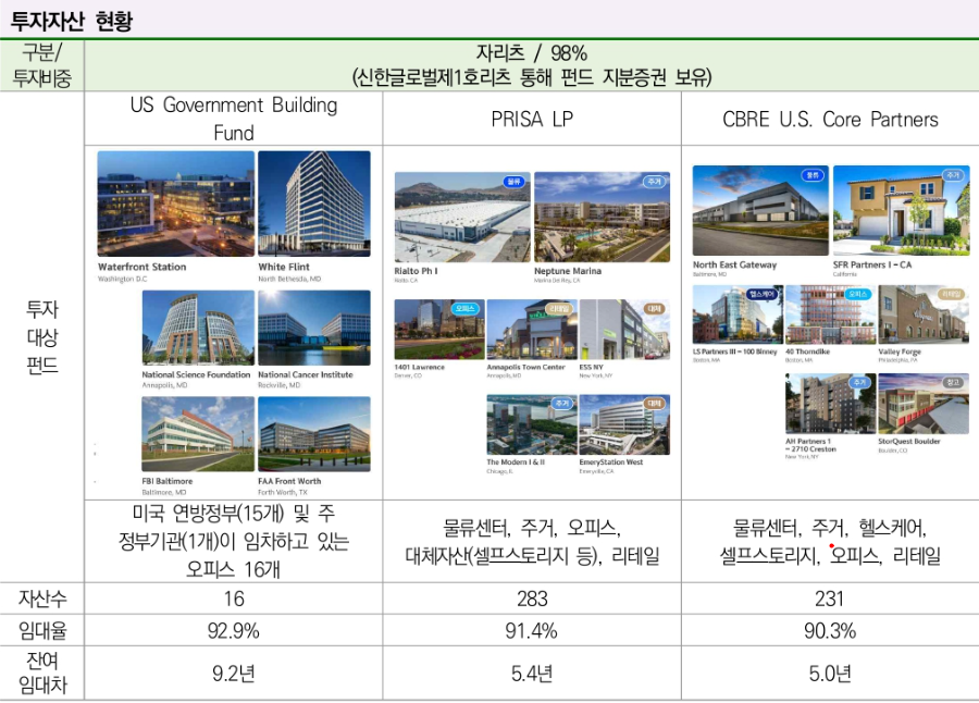 신한 글로벌 액티브리츠 자산 사진
