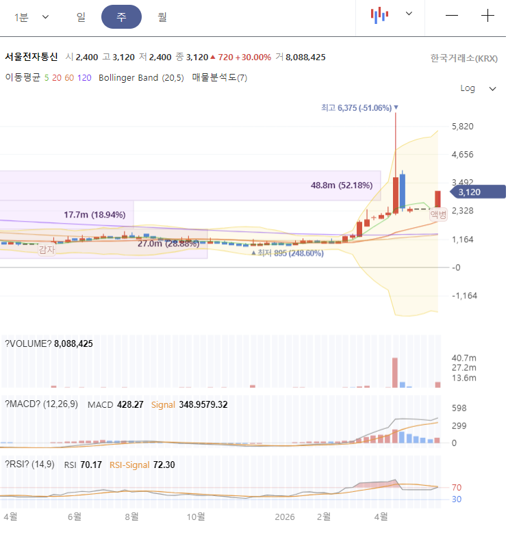 서울전자통신 주가 전망 차트