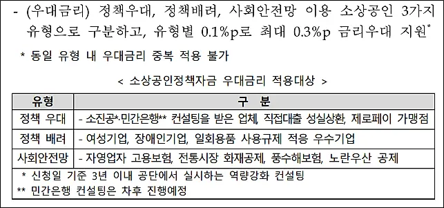저신용-소상공인-자금-우대금리