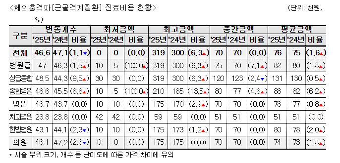 2025년 비급여 진료비 공개! 병원비 미리 확인법