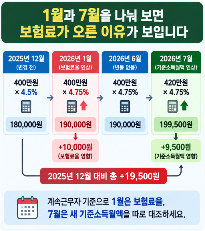 2025년 12월부터 2026년 7월까지 국민연금 공제액 변화를 보험료율 인상과 기준소득월액 변경으로 나누어 보여주는 이미지