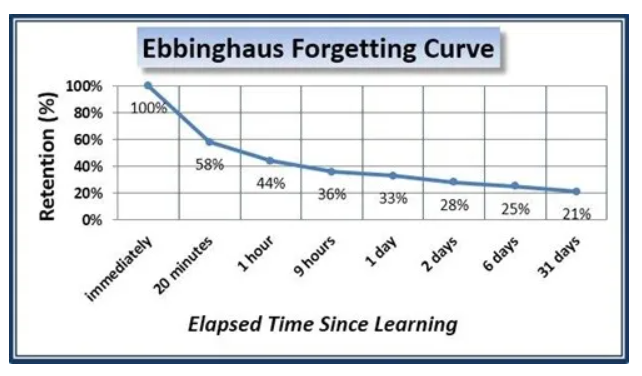 에빙하우스의 망각곡선