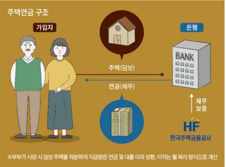 주택연금