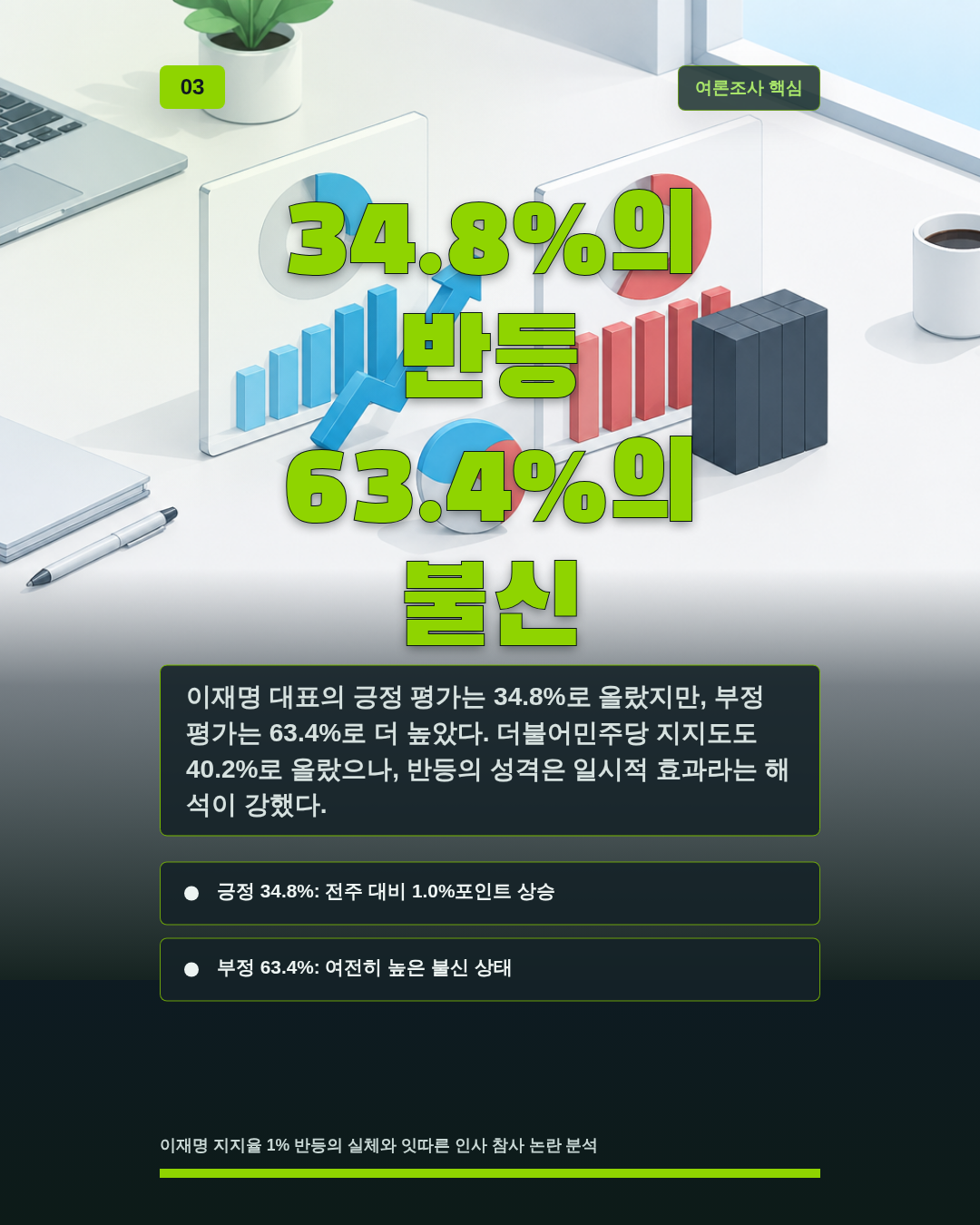34.8%의 반등 63.4%의 불신
