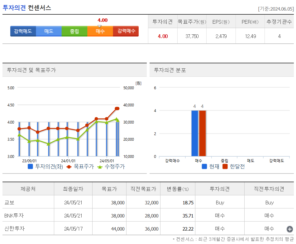 투자의견