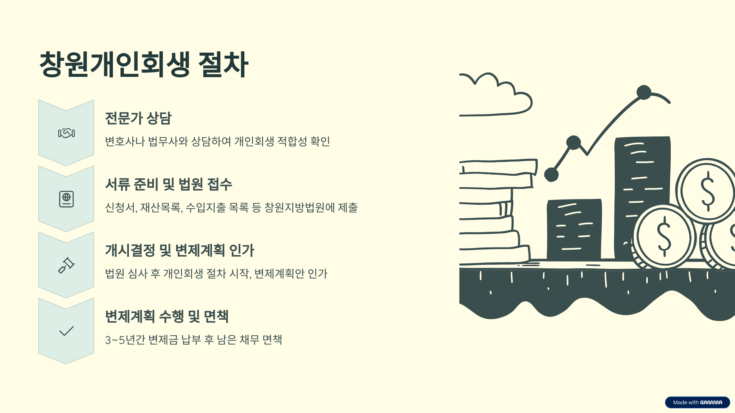 개인회생 절차