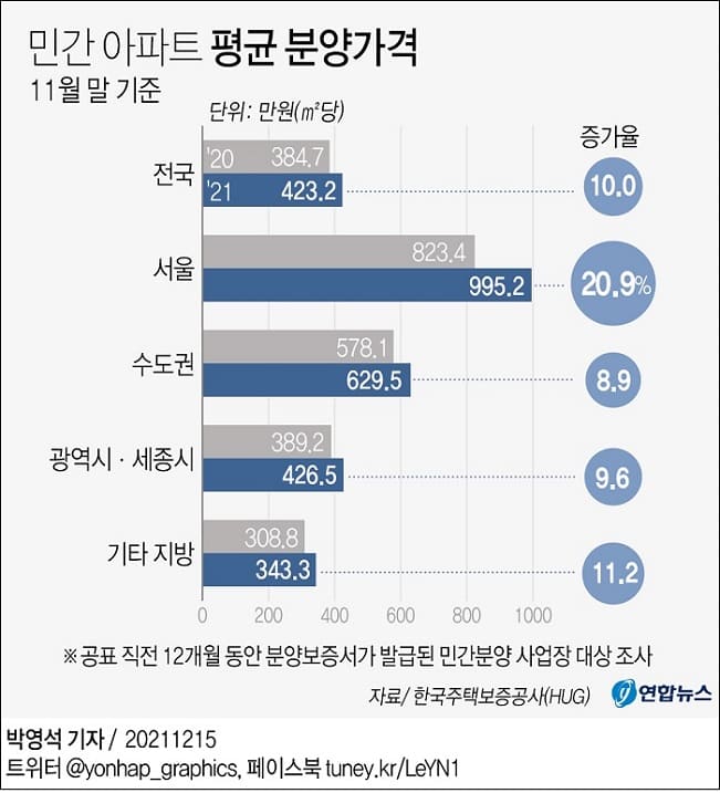 민간아파트 평균 분양가