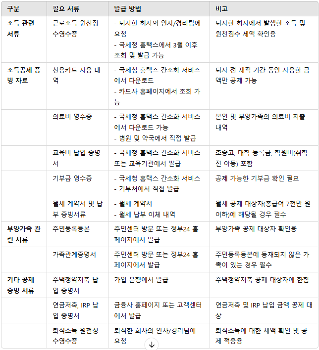 재취업 하지 않은 중도 퇴사자 연말정산 하는법 준비서류