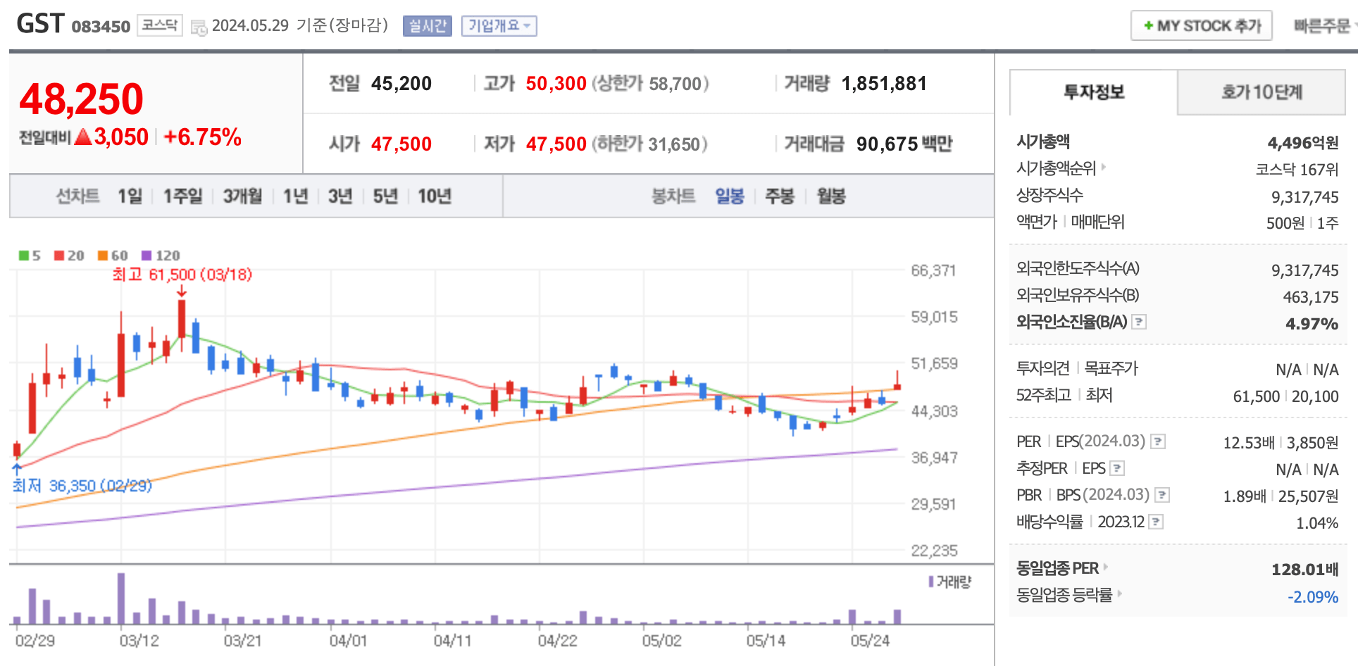 GST 주가