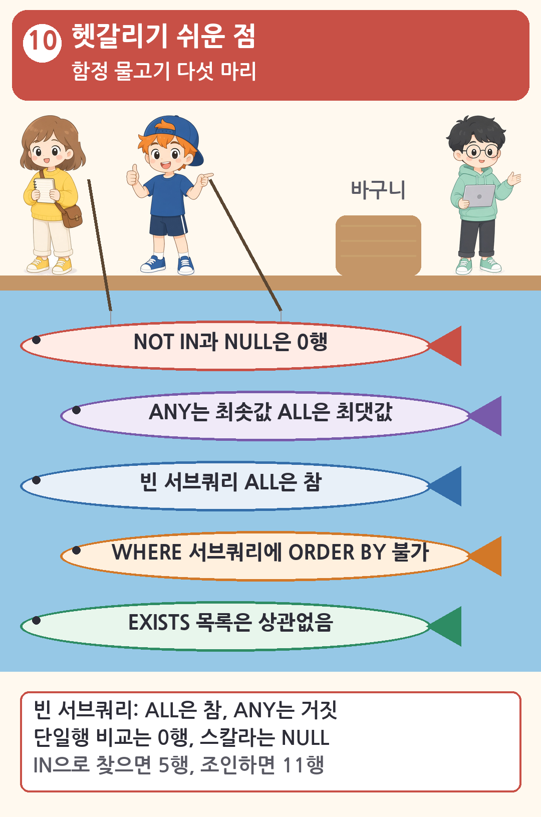 연못의 함정 물고기 다섯 마리. NOT IN과 NULL은 0행, ANY는 최솟값 ALL은 최댓값, 빈 서브쿼리 ALL은 참, WHERE 서브쿼리에 ORDER BY 불가, EXISTS 목록은 상관없음. 초보와 모자 친구가 낚싯대를 드리우고 선배 옆에 바구니가 있습니다