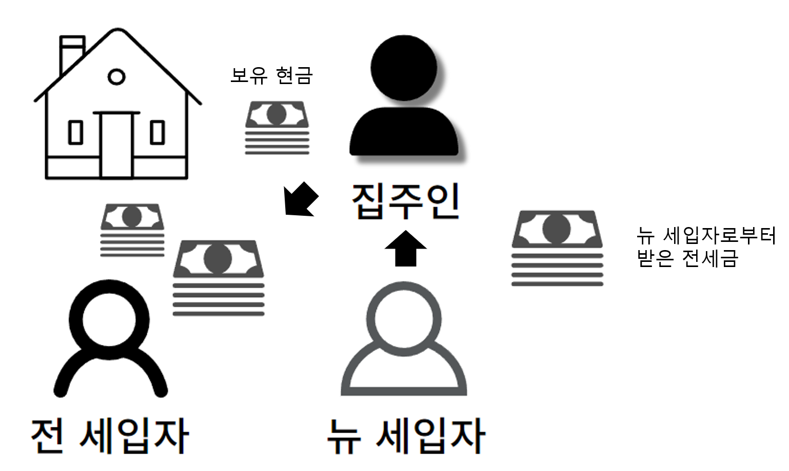 역전세 상황 시 전세금 반환